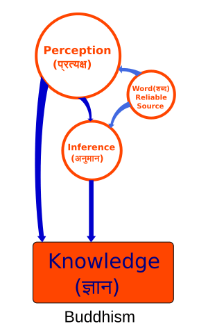 2 Pramana Epistemology Buddhism