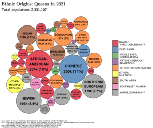 Ethnic Origins in Queens