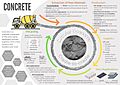 Circular Economy of concrete