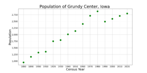 Grundy CenterIowaPopPlot