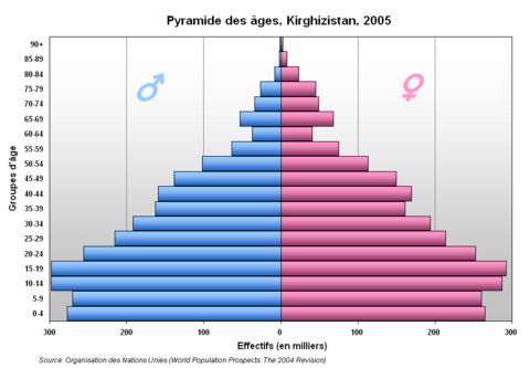 Pyramide Kirghizistan