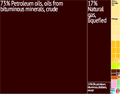 Yemen Export Treemap