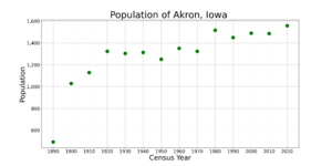 AkronIowaPopPlot