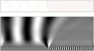 Continuous wavelet transform