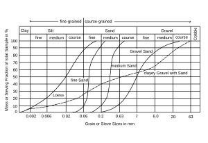 Grain-size-distribution