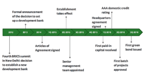 NDB Creation Milestones