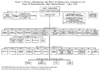 Typical Organization for Ports of Embarkation 1 July 1945