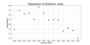 DedhamIowaPopPlot