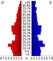 USA Thomas County, Kansas age pyramid