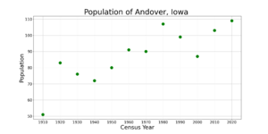 AndoverIowaPopPlot