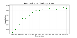 ClarindaIowaPopPlot