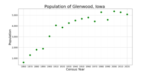 GlenwoodIowaPopPlot