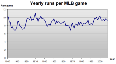 MLB runs