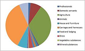 Occupation structure from 1881 census