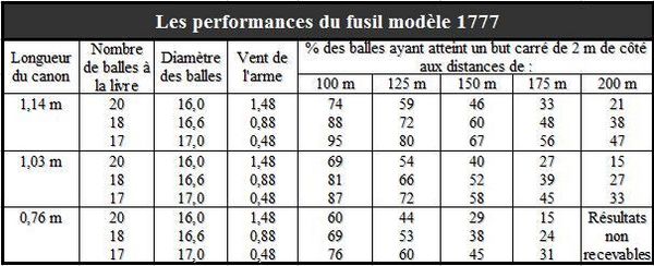 Performances fusil 1777