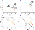 Stellar evolution L vs T