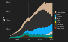 US Electricity yearly