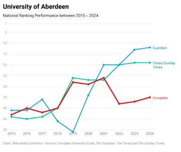 Aberdeen 10 Years
