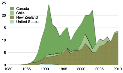 Chinook aquaculture production