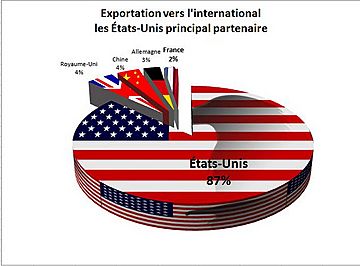 EXPORT quebec USA Chine