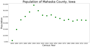 MahaskaCountyIowaPop2020