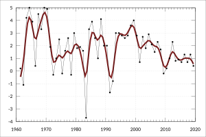 ABS-5206.0-AustralianNationalAccounts-NationalIncomeExpenditureProduct-KeyAggregatesAnalyticalSeriesAnnual-GdpPerCapita-ChainVolumeMeasures PercentageChanges-A2305033W