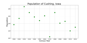 CushingIowaPopPlot