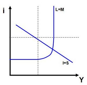 IS-LM-Kurve