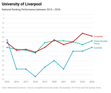 Liverpool 10 Years