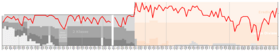 Sparta Rotterdam League Performance