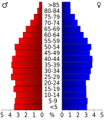 USA Hamblen County, Tennessee.csv age pyramid