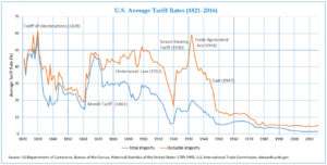 Average Tariff Rates in USA (1821-2016)