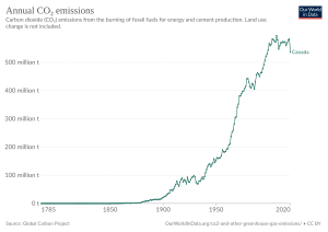 CO2 emissions Canada