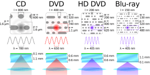 Comparison CD DVD HDDVD BD