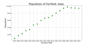 FairfieldIowaPopPlot