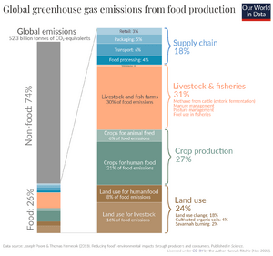 Global greenhouse gas emissions from food production