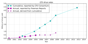 LTO drive sales