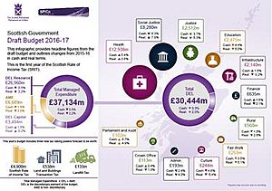 Scottish Government Draft Budget 2016-17