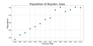 BoydenIowaPopPlot