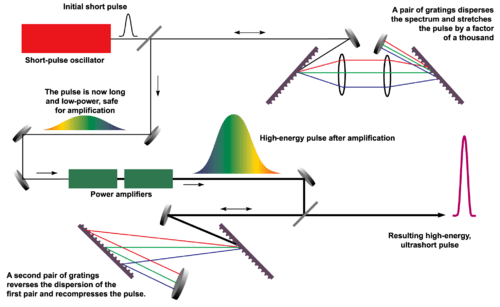 Chirped pulse amplification