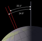 Earth obliquity range