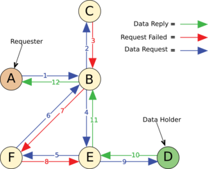 Freenet Request Sequence ZP