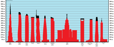 Highest occupied floor 2022