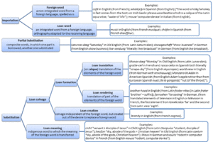 Loanword classification tree 3