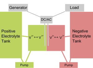 Vanadium battery