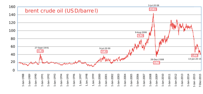 Brent crude oil price 1988-2015