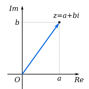 Complex number illustration