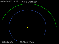 Animation of 2001 Mars Odyssey trajectory around Sun