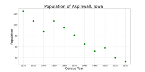 AspinwallIowaPopPlot