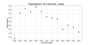 CalumetIowaPopPlot